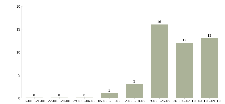 Работа требуются продавцы Ростов-на-дону - Число вакансий Ростов-на-дону по специальности требуются продавцы за 2 месяца