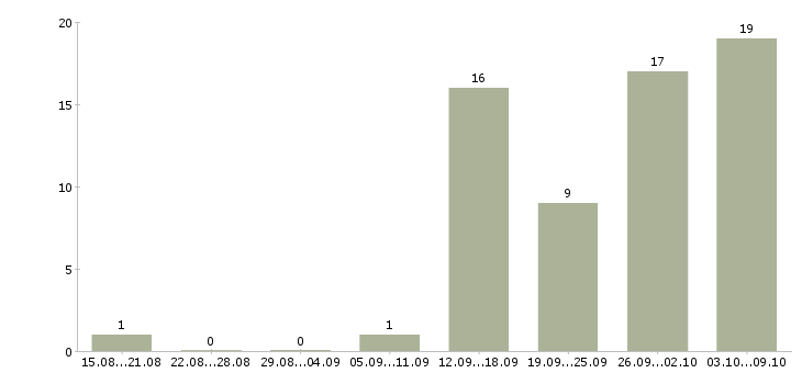 Работа конструктор мебели Санкт-петербург - Число вакансий Санкт-петербург по специальности конструктор мебели за 2 месяца
