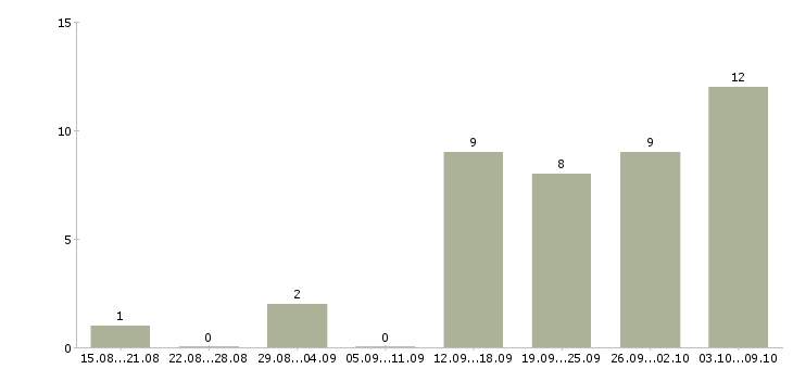 Работа электромонтёр по ремонту электрооборудования Санкт-петербург - Число вакансий Санкт-петербург по специальности электромонтёр по ремонту электрооборудования за 2 месяца