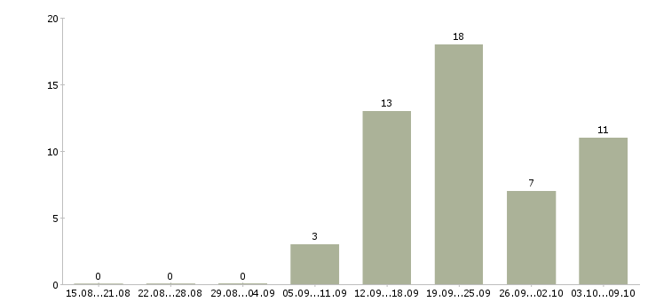 Работа сотрудник по развитию Симферополь - Число вакансий Симферополь по специальности сотрудник по развитию за 2 месяца