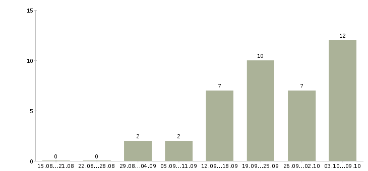 Работа охранник личный Татарстан - Число вакансий Татарстан по специальности охранник личный за 2 месяца