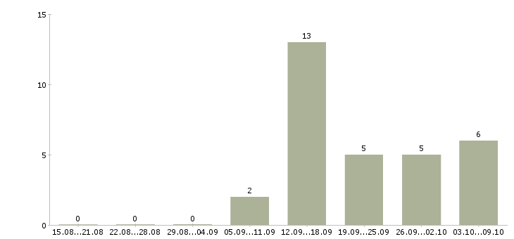 Работа менеджер в интернете Тыва - Число вакансий Тыва по специальности менеджер в интернете за 2 месяца
