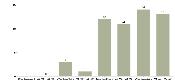 Работа администратор в магазин Удмуртия - Число вакансий Удмуртия по специальности администратор в магазин за 2 месяца