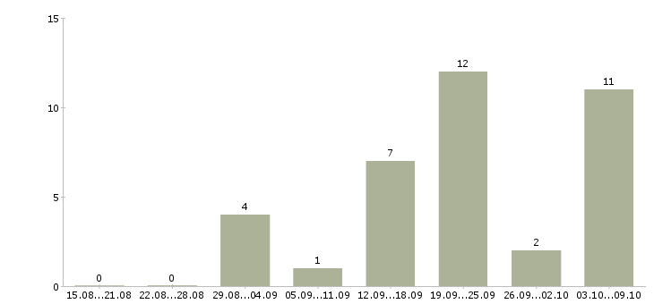 Работа инженер проектов Удмуртия - Число вакансий Удмуртия по специальности инженер проектов за 2 месяца