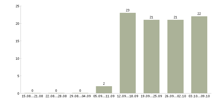 Работа руководитель предприятия Удмуртия - Число вакансий Удмуртия по специальности руководитель предприятия за 2 месяца