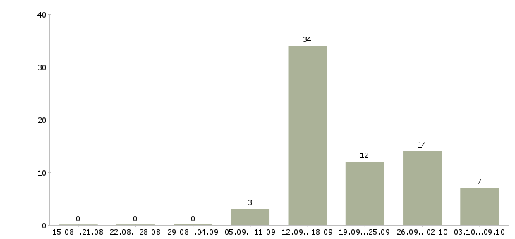 Работа специалист по ремонту Удмуртия - Число вакансий Удмуртия по специальности специалист по ремонту за 2 месяца