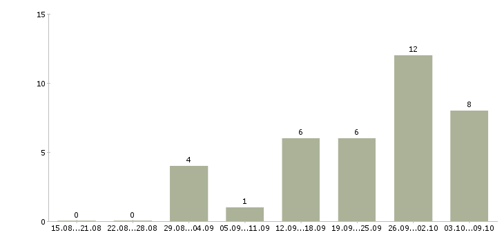 Работа банковский сотрудник Хакасия - Число вакансий Хакасия по специальности банковский сотрудник за 2 месяца
