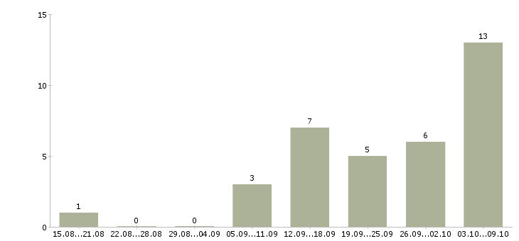 Работа сотрудники онлайн Якутия - Число вакансий Якутия по специальности сотрудники онлайн за 2 месяца