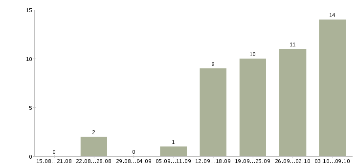 Работа менеджер на дому в Ангарске - Число вакансий в Ангарске по специальности менеджер на дому за 2 месяца