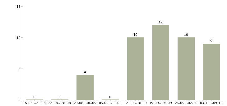 Работа требуются рабочие в Ангарске - Число вакансий в Ангарске по специальности требуются рабочие за 2 месяца
