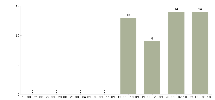 Работа менеджер без продаж в Балашихе - Число вакансий в Балашихе по специальности менеджер без продаж за 2 месяца