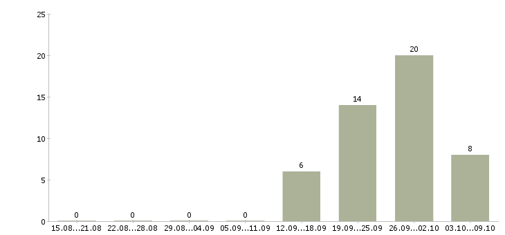 Работа менеджер оптовых продаж в Владимире - Число вакансий в Владимире по специальности менеджер оптовых продаж за 2 месяца