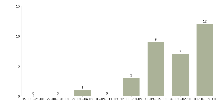 Работа специалист по учету в Владимире - Число вакансий в Владимире по специальности специалист по учету за 2 месяца