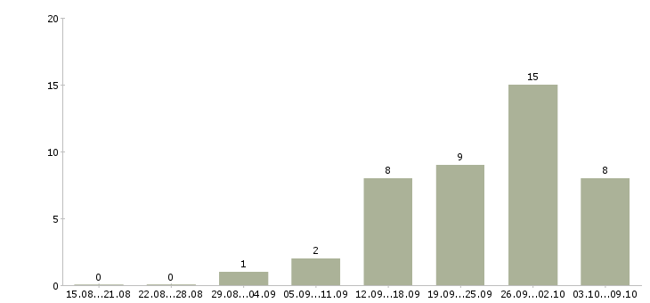 Работа регистрация звонков в Волгограде - Число вакансий в Волгограде по специальности регистрация звонков за 2 месяца