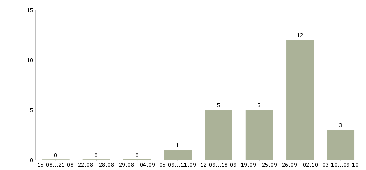 Работа зарабатывай а не работай в Вологде - Число вакансий в Вологде по специальности зарабатывай а не работай за 2 месяца