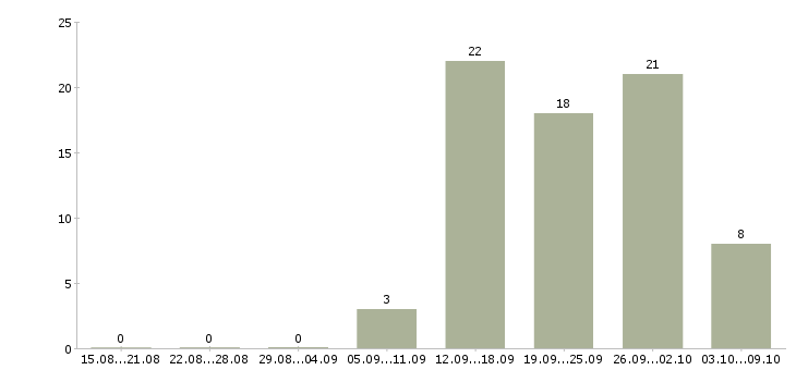 Работа требуются работники в Вологде - Число вакансий в Вологде по специальности требуются работники за 2 месяца