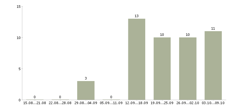 Работа администратор базы данных в Воронеже - Число вакансий в Воронеже по специальности администратор базы данных за 2 месяца