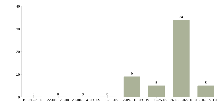 Работа оператор на производстве в Воронеже - Число вакансий в Воронеже по специальности оператор на производстве за 2 месяца