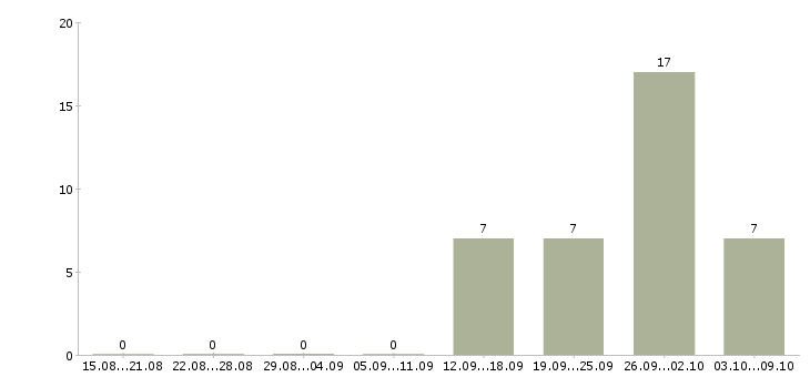 Работа руководитель смены в Воронеже - Число вакансий в Воронеже по специальности руководитель смены за 2 месяца