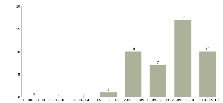 Работа специалист по оценке в Воронеже - Число вакансий в Воронеже по специальности специалист по оценке за 2 месяца