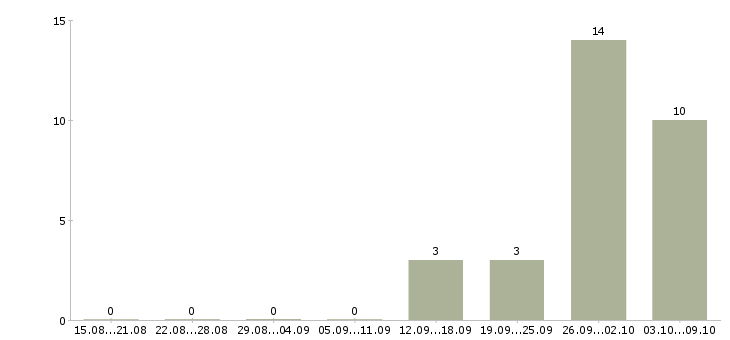 Работа упаковщики вахта в Дзержинске - Число вакансий в Дзержинске по специальности упаковщики вахта за 2 месяца