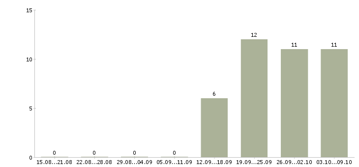 Работа оператор базы данных в Екатеринбурге - Число вакансий в Екатеринбурге по специальности оператор базы данных за 2 месяца