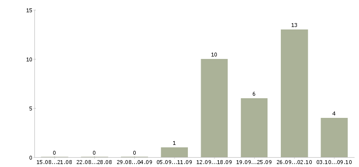 Работа менеджер на дому в Зеленограде - Число вакансий в Зеленограде по специальности менеджер на дому за 2 месяца