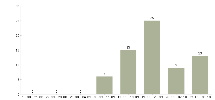 Работа офисный сотрудник в Ижевске - Число вакансий в Ижевске по специальности офисный сотрудник за 2 месяца