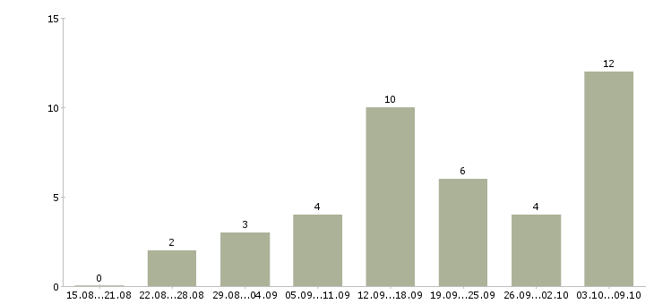 Работа администратор в интернете в Иркутске - Число вакансий в Иркутске по специальности администратор в интернете за 2 месяца