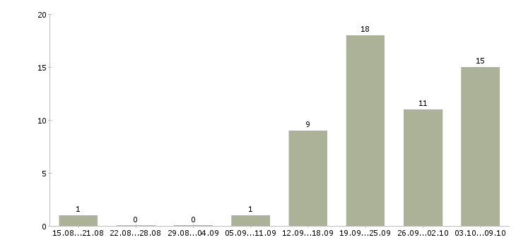 Работа консультанты для продаж в Калининграде - Число вакансий в Калининграде по специальности консультанты для продаж за 2 месяца