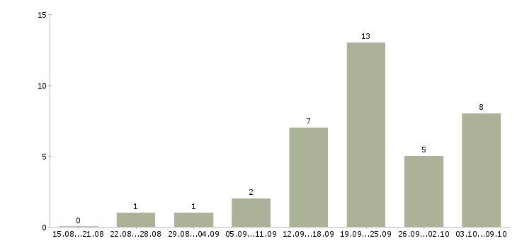 Работа специалист по документам в Калининграде - Число вакансий в Калининграде по специальности специалист по документам за 2 месяца