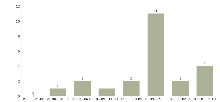 Работа специалист по обслуживанию в Калининграде - Число вакансий в Калининграде по специальности специалист по обслуживанию за 2 месяца