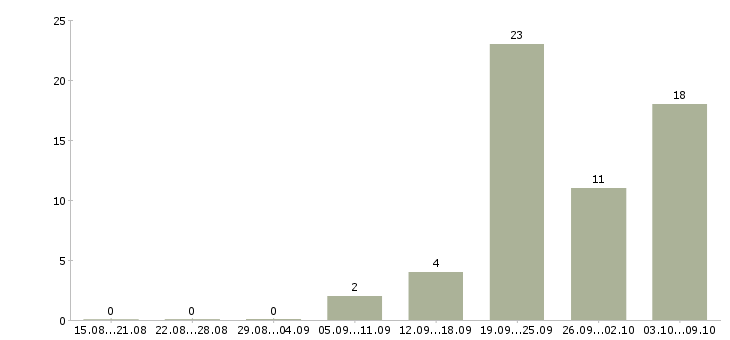 Работа техник связи в Кирове - Число вакансий в Кирове по специальности техник связи за 2 месяца