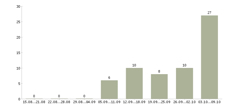 Работа тренер по обучению в Кирове - Число вакансий в Кирове по специальности тренер по обучению за 2 месяца