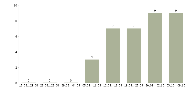 Работа сотрудник по развитию в Королеве - Число вакансий в Королеве по специальности сотрудник по развитию за 2 месяца