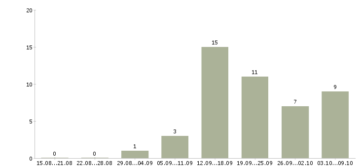 Работа менеджеры по рекламе в Костроме - Число вакансий в Костроме по специальности менеджеры по рекламе за 2 месяца