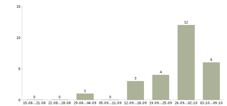Работа сварщики на вахту в Краснодаре - Число вакансий в Краснодаре по специальности сварщики на вахту за 2 месяца