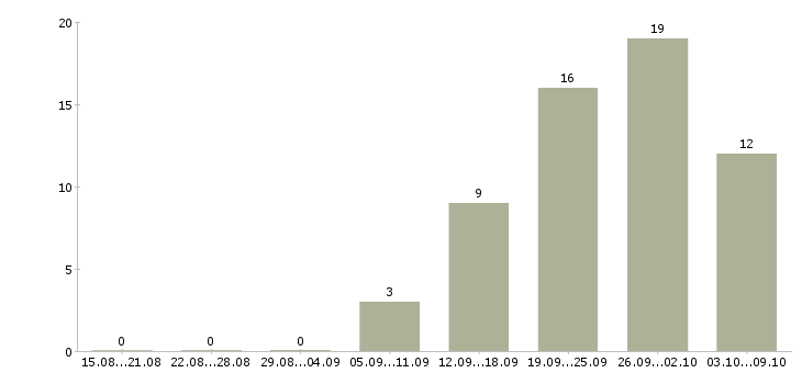 Работа управляющий в сети в Красноярске - Число вакансий в Красноярске по специальности управляющий в сети за 2 месяца