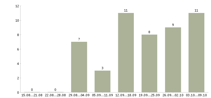 Работа администратор в интернете в Курске - Число вакансий в Курске по специальности администратор в интернете за 2 месяца