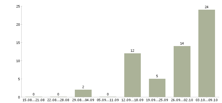 Работа мамам в декрете в Курске - Число вакансий в Курске по специальности мамам в декрете за 2 месяца