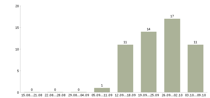 Работа телефонный оператор в Магнитогорске - Число вакансий в Магнитогорске по специальности телефонный оператор за 2 месяца