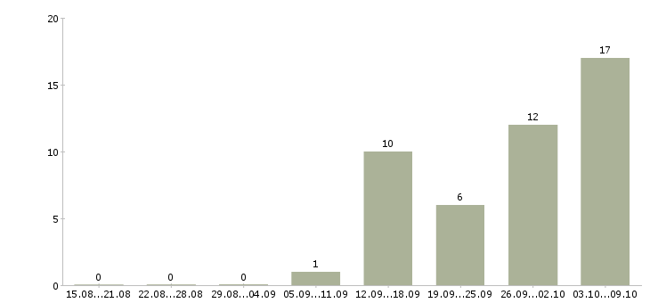 Работа кассир с обучением в Мурманске - Число вакансий в Мурманске по специальности кассир с обучением за 2 месяца