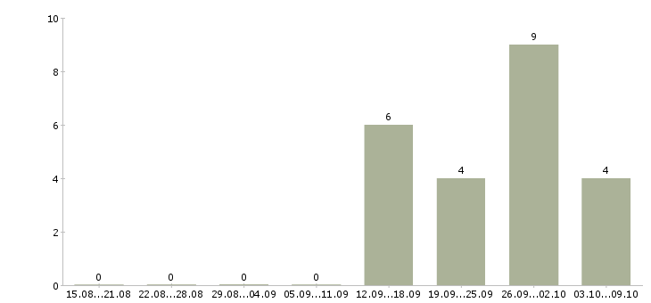 Работа руководитель программы в Мурманске - Число вакансий в Мурманске по специальности руководитель программы за 2 месяца