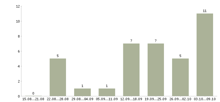 Работа менеджер по корпоративным клиентам в Новороссийске - Число вакансий в Новороссийске по специальности менеджер по корпоративным клиентам за 2 месяца