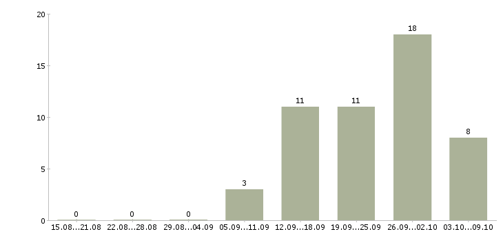 Работа торговый сотрудник в Новороссийске - Число вакансий в Новороссийске по специальности торговый сотрудник за 2 месяца