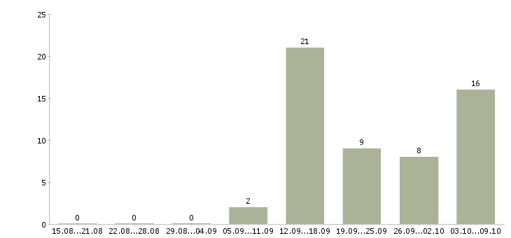 Работа повар с обучением в Новосибирске - Число вакансий в Новосибирске по специальности повар с обучением за 2 месяца