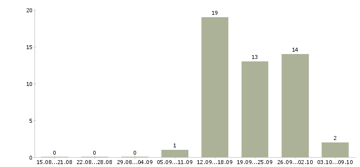 Работа сотрудник по развитию в Обнинске - Число вакансий в Обнинске по специальности сотрудник по развитию за 2 месяца