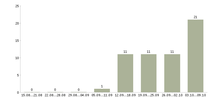 Работа без продаж в Одинцово - Число вакансий в Одинцово по специальности без продаж за 2 месяца