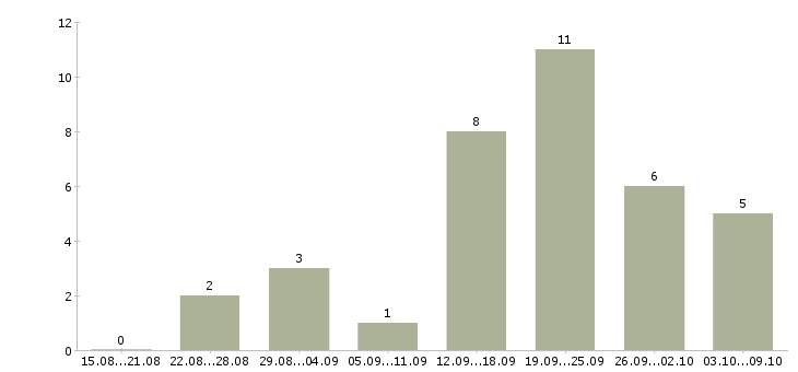 Работа администратор магазинов в Оренбурге - Число вакансий в Оренбурге по специальности администратор магазинов за 2 месяца