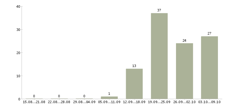 Работа требуется продавец в Оренбурге - Число вакансий в Оренбурге по специальности требуется продавец за 2 месяца